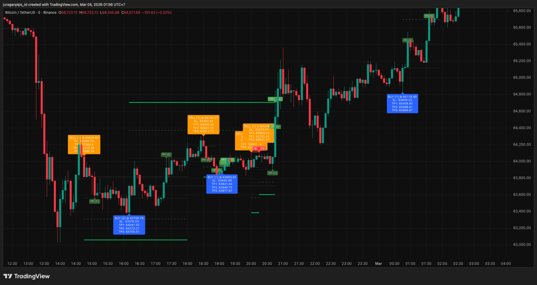 BTCUSDT M5: +88R