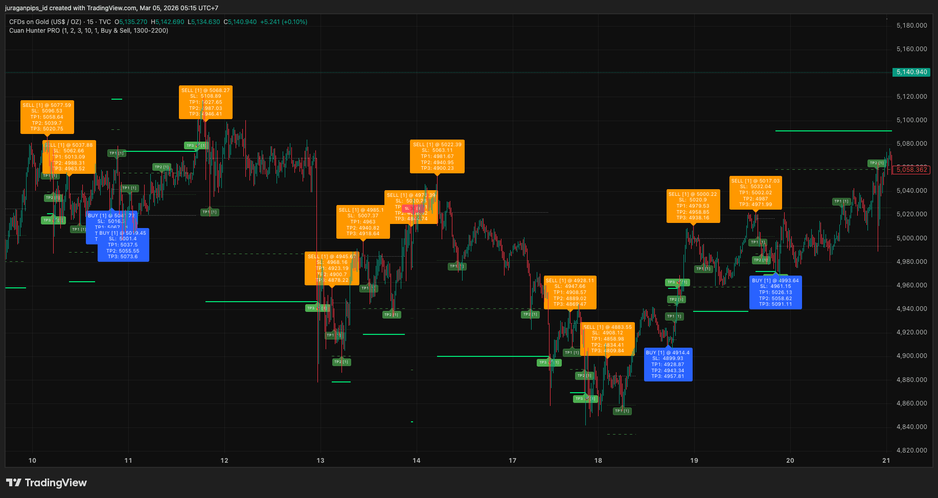 XAUUSD M15: +86R