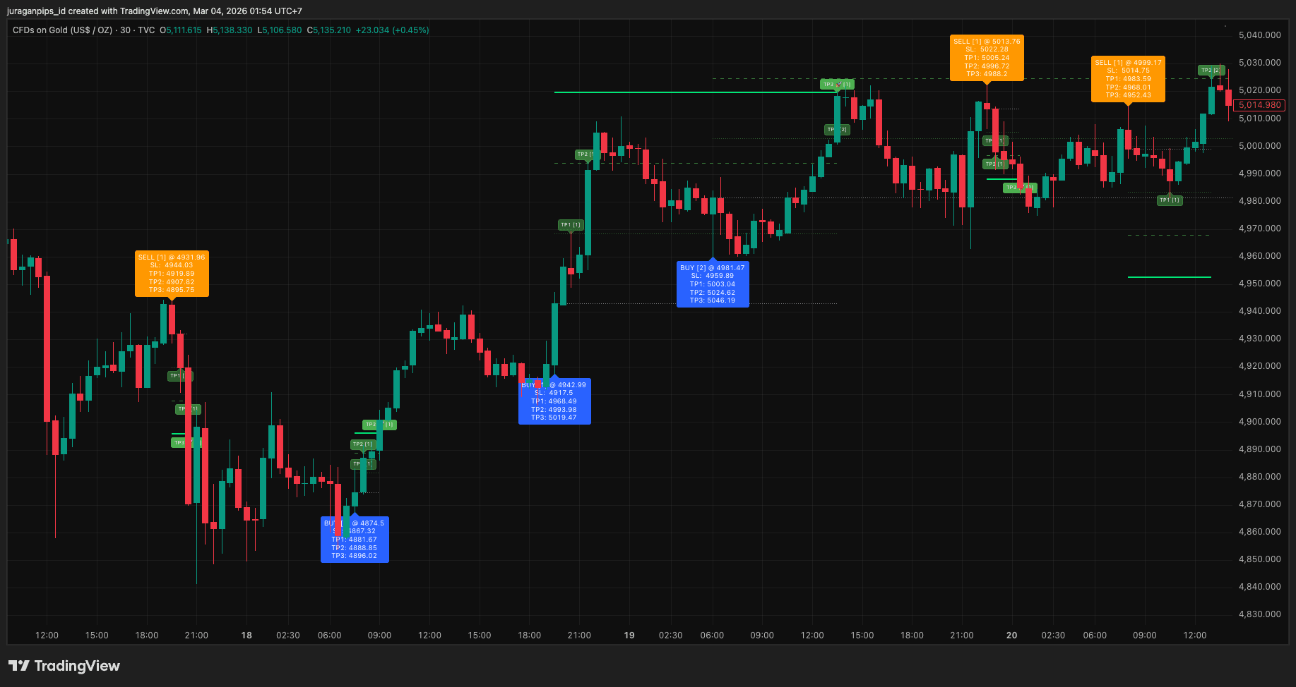 XAUUSD M30: +60R